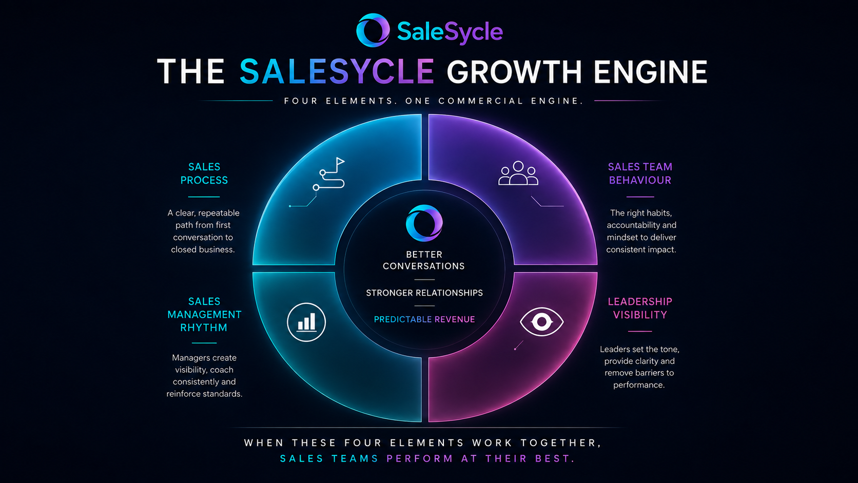 SaleSycle Growth Engine